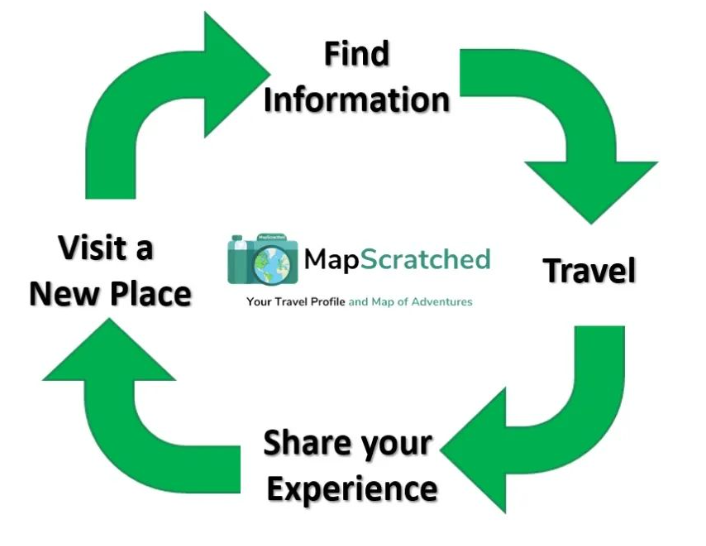 Cycle of Travelling by MapScratched